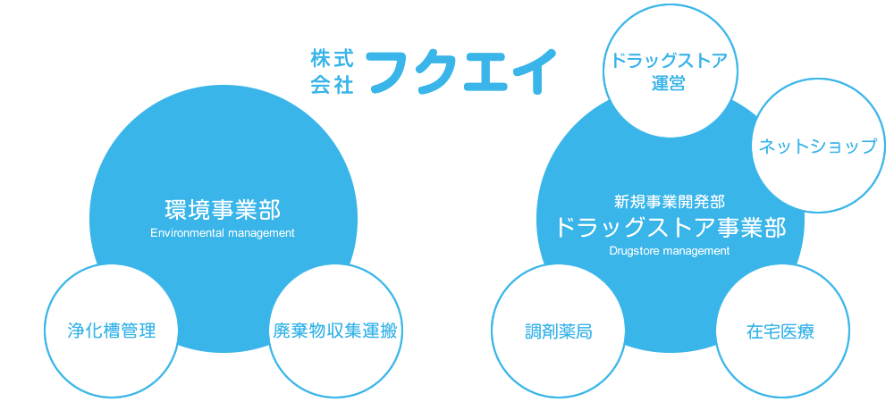 組織図